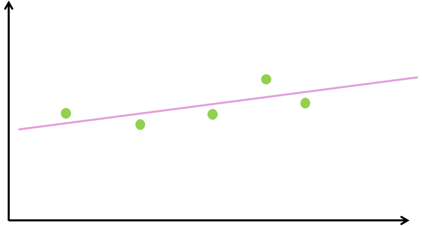 Simple regression line.